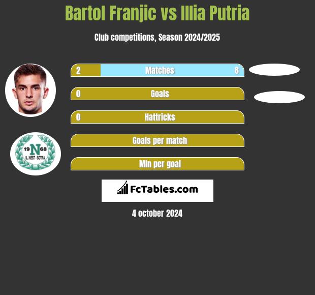 Bartol Franjic vs Illia Putria h2h player stats