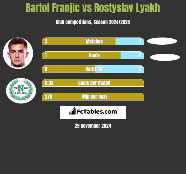 Bartol Franjic vs Rostyslav Lyakh h2h player stats