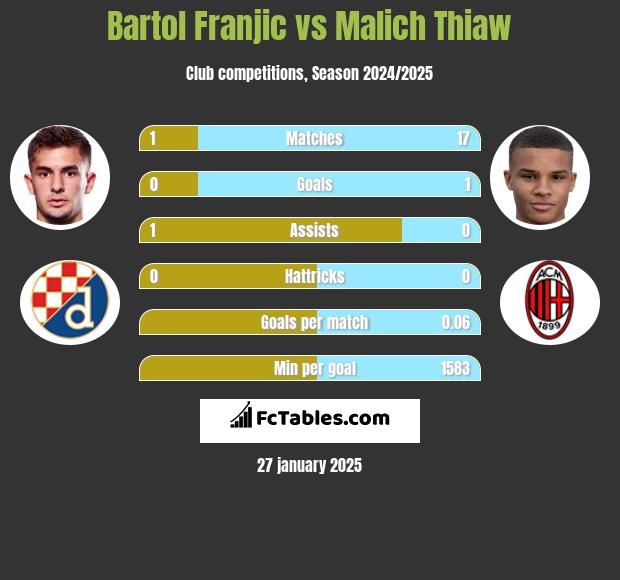 Bartol Franjic vs Malich Thiaw h2h player stats