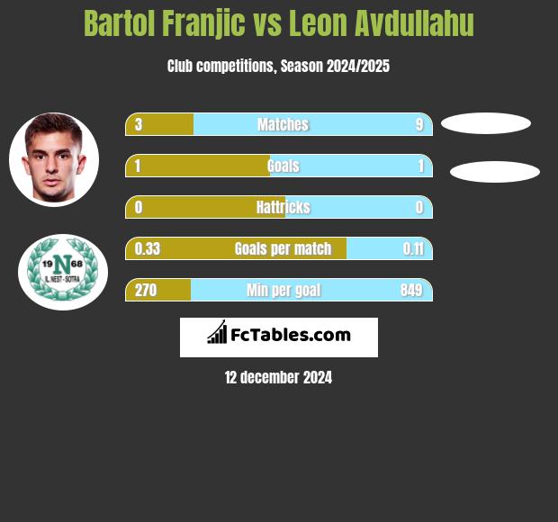 Bartol Franjic vs Leon Avdullahu h2h player stats