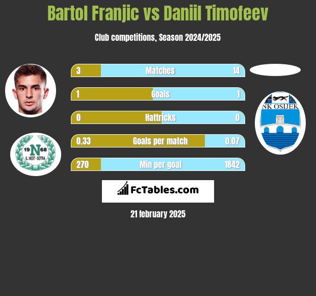 Bartol Franjic vs Daniil Timofeev h2h player stats