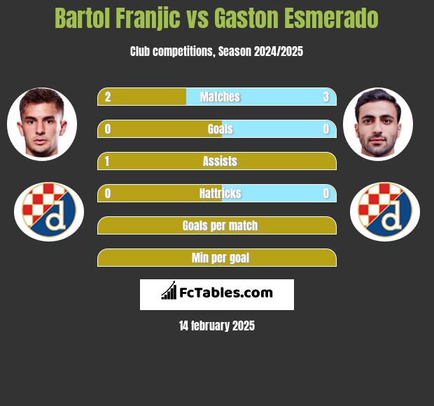 Bartol Franjic vs Gaston Esmerado h2h player stats