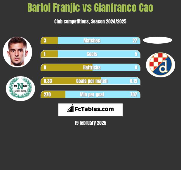 Bartol Franjic vs Gianfranco Cao h2h player stats