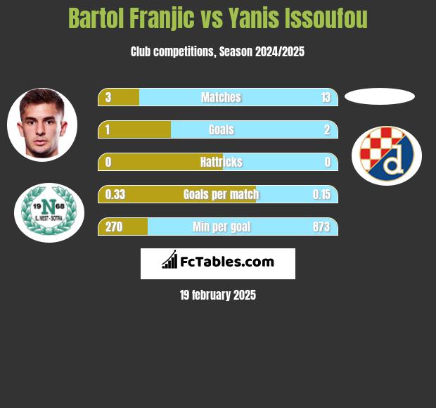 Bartol Franjic vs Yanis Issoufou h2h player stats