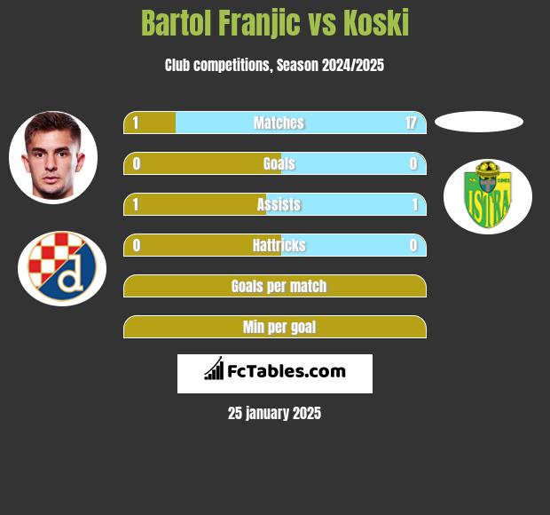 Bartol Franjic vs Koski h2h player stats