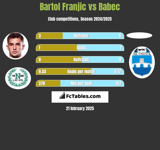 Bartol Franjic vs Babec h2h player stats