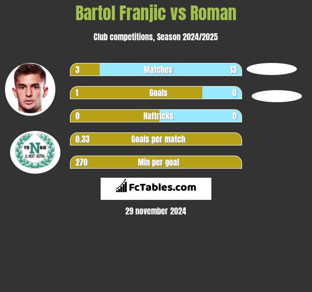 Bartol Franjic vs Roman h2h player stats