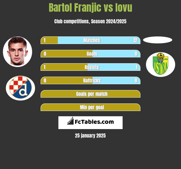 Bartol Franjic vs Iovu h2h player stats