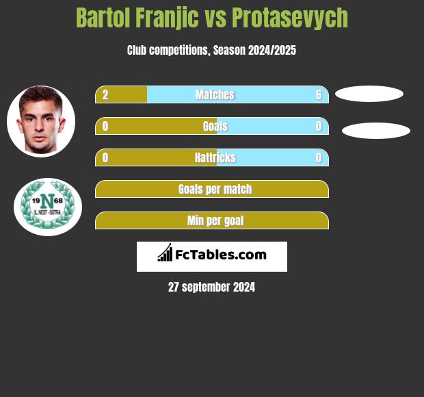 Bartol Franjic vs Protasevych h2h player stats