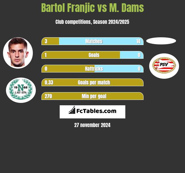 Bartol Franjic vs M. Dams h2h player stats