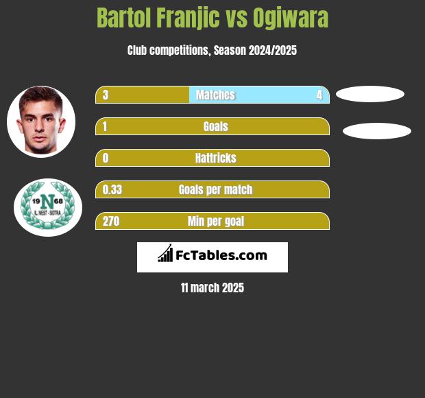 Bartol Franjic vs Ogiwara h2h player stats