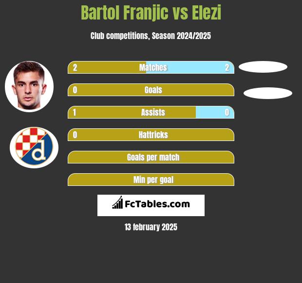 Bartol Franjic vs Elezi h2h player stats