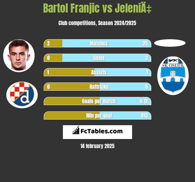 Bartol Franjic vs JeleniÄ‡ h2h player stats