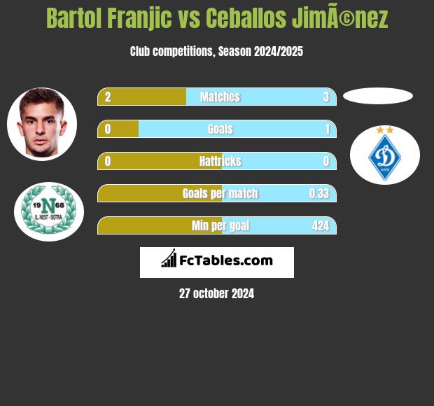 Bartol Franjic vs Ceballos JimÃ©nez h2h player stats