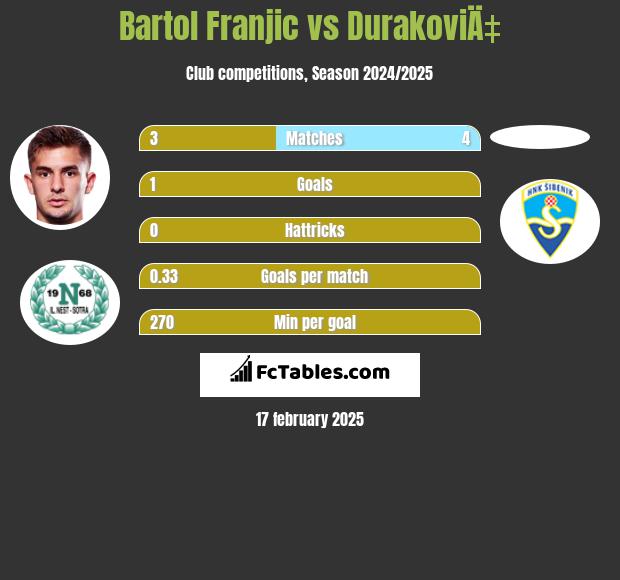 Bartol Franjic vs DurakoviÄ‡ h2h player stats