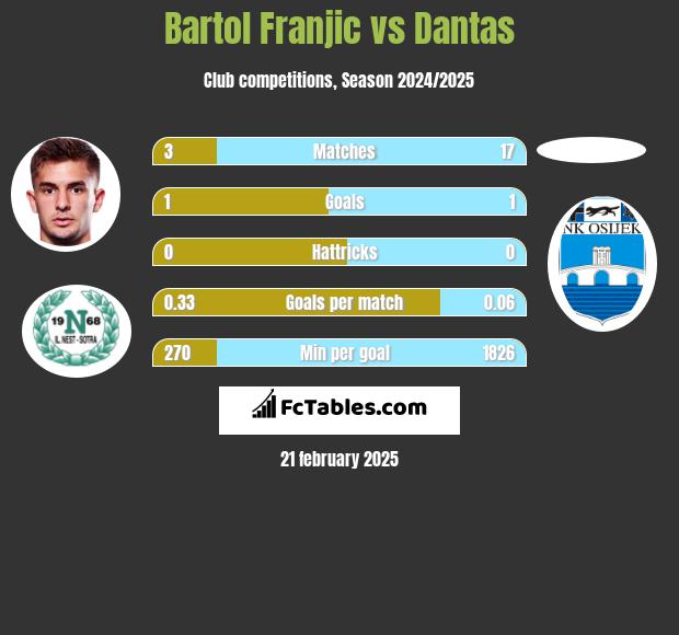 Bartol Franjic vs Dantas h2h player stats