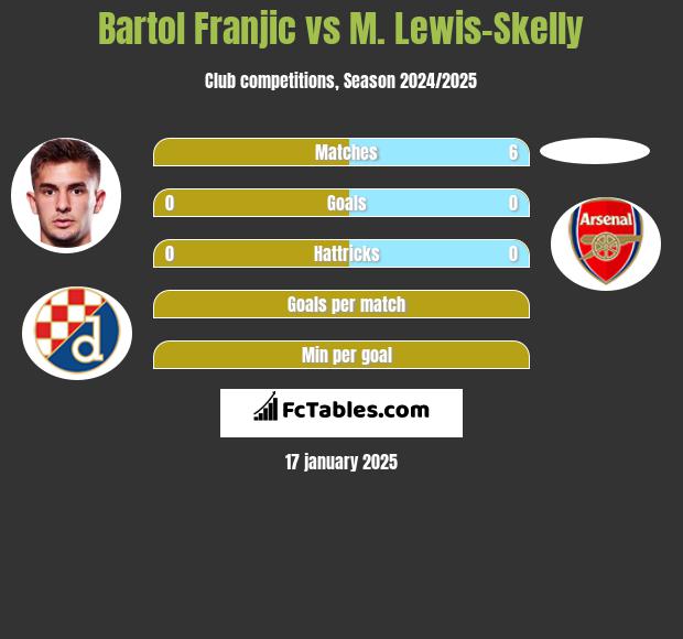 Bartol Franjic vs M. Lewis-Skelly h2h player stats