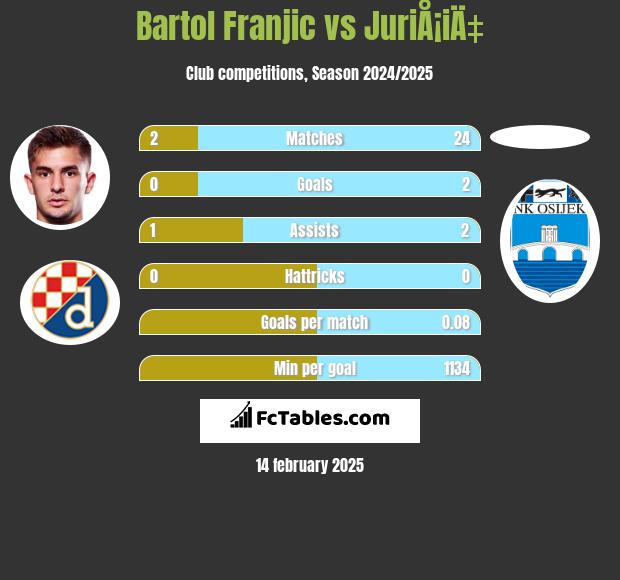 Bartol Franjic vs JuriÅ¡iÄ‡ h2h player stats