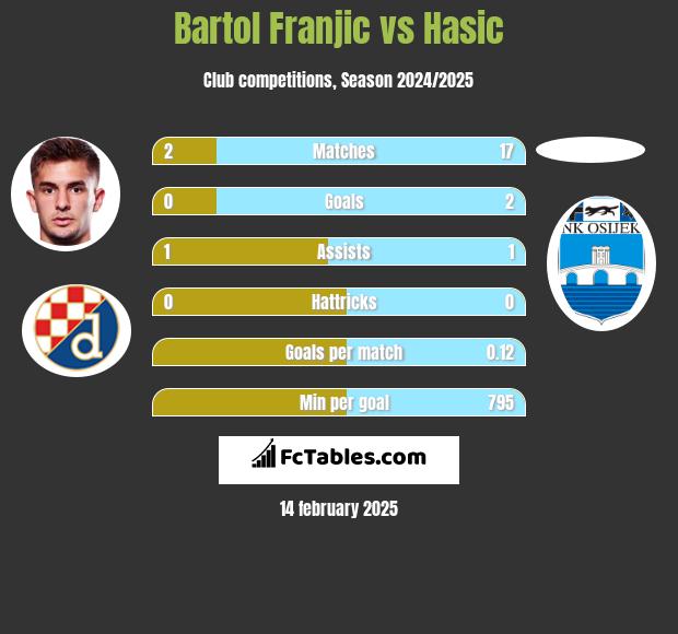 Bartol Franjic vs Hasic h2h player stats