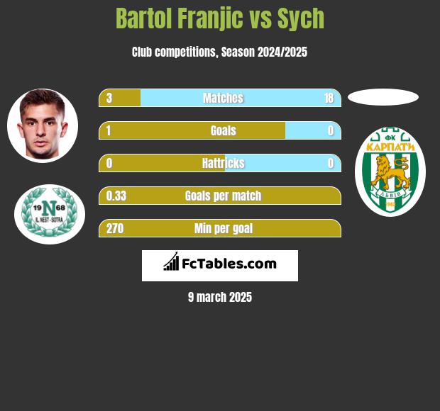 Bartol Franjic vs Sych h2h player stats