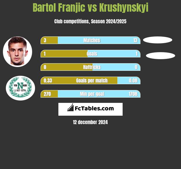 Bartol Franjic vs Krushynskyi h2h player stats