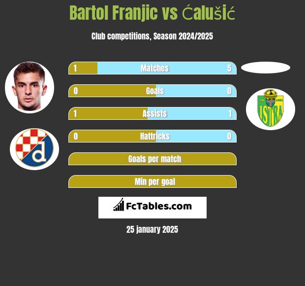 Bartol Franjic vs Ćalušić h2h player stats