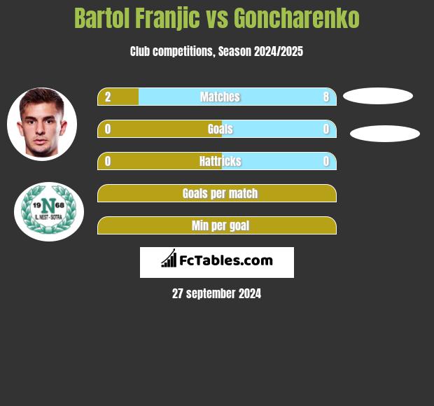 Bartol Franjic vs Goncharenko h2h player stats