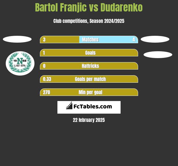 Bartol Franjic vs Dudarenko h2h player stats