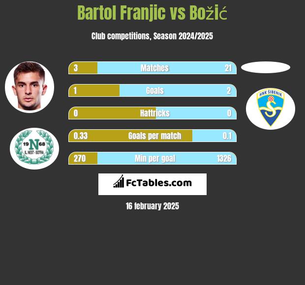 Bartol Franjic vs Božić h2h player stats