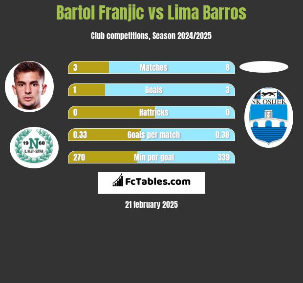 Bartol Franjic vs Lima Barros h2h player stats