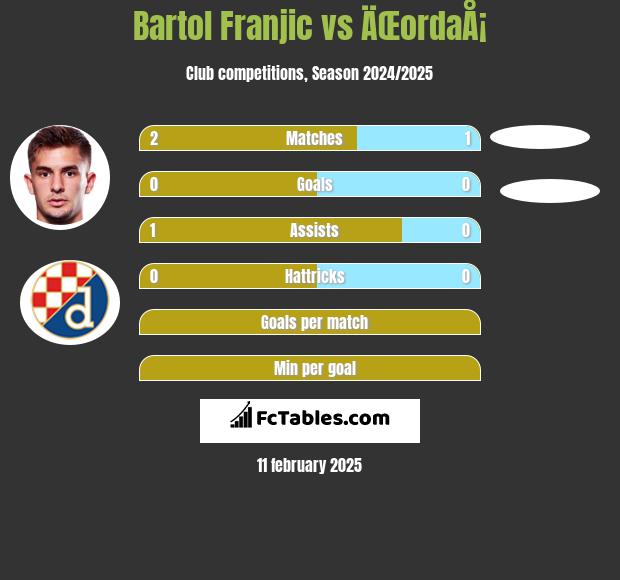 Bartol Franjic vs ÄŒordaÅ¡ h2h player stats