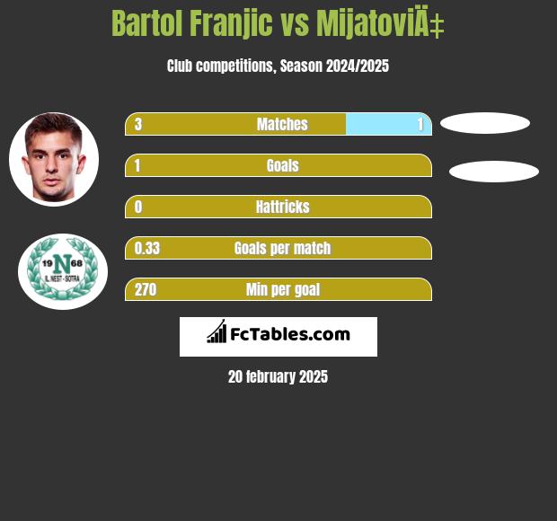 Bartol Franjic vs MijatoviÄ‡ h2h player stats