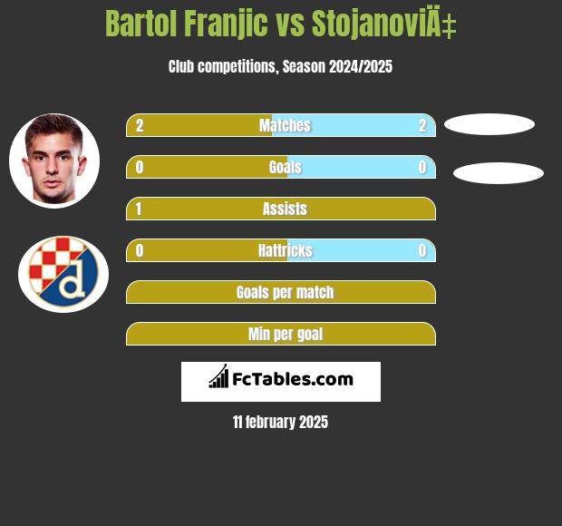 Bartol Franjic vs StojanoviÄ‡ h2h player stats