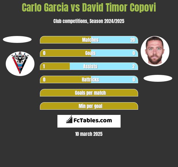 Carlo Garcia vs David Timor Copovi h2h player stats