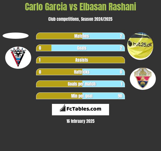 Carlo Garcia vs Elbasan Rashani h2h player stats