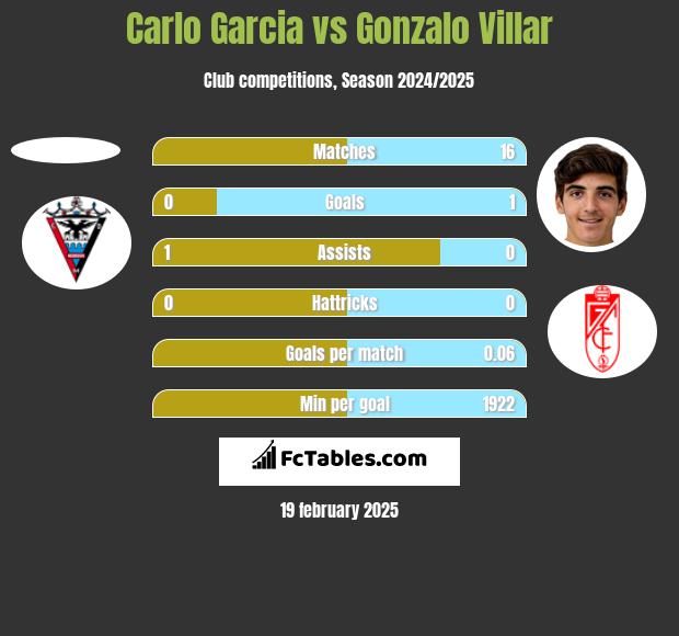 Carlo Garcia vs Gonzalo Villar h2h player stats