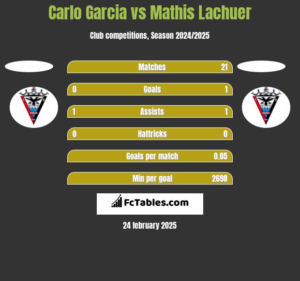 Carlo Garcia vs Mathis Lachuer h2h player stats