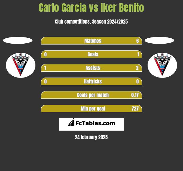 Carlo Garcia vs Iker Benito h2h player stats