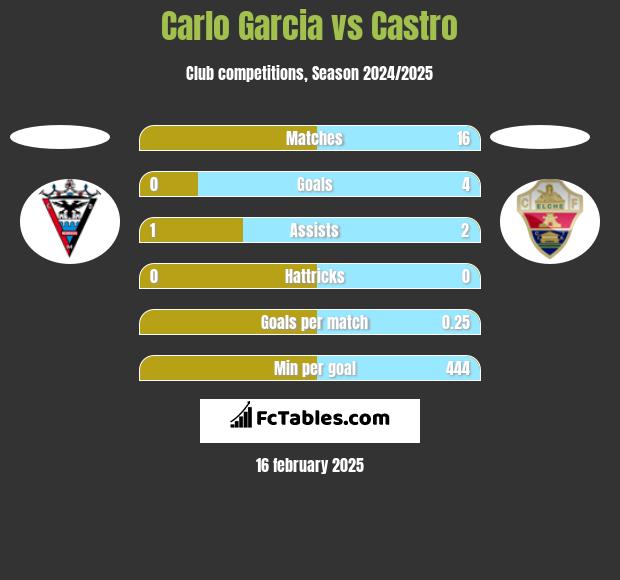 Carlo Garcia vs Castro h2h player stats