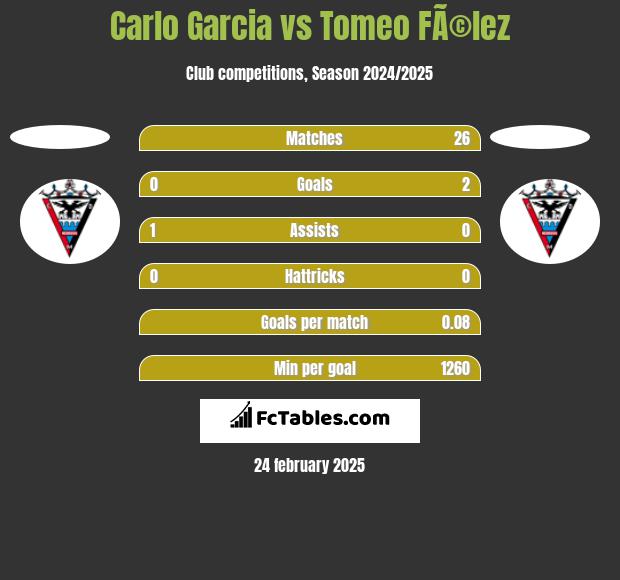 Carlo Garcia vs Tomeo FÃ©lez h2h player stats