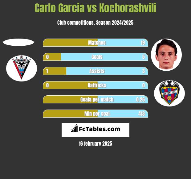 Carlo Garcia vs Kochorashvili h2h player stats