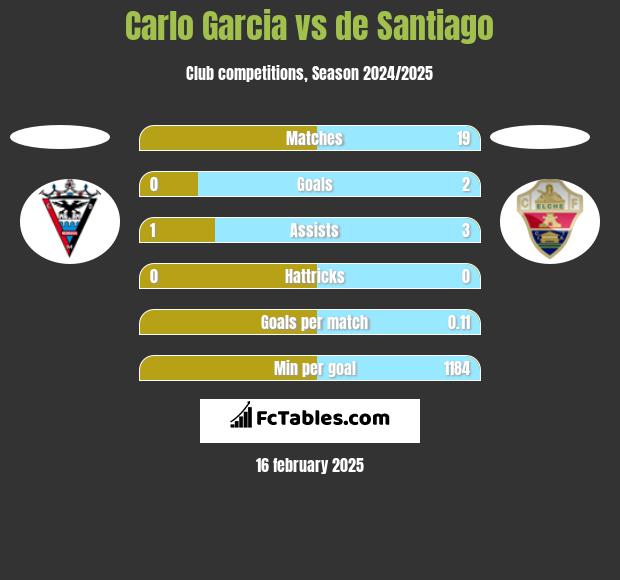 Carlo Garcia vs de Santiago h2h player stats