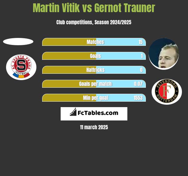 Martin Vitik vs Gernot Trauner h2h player stats