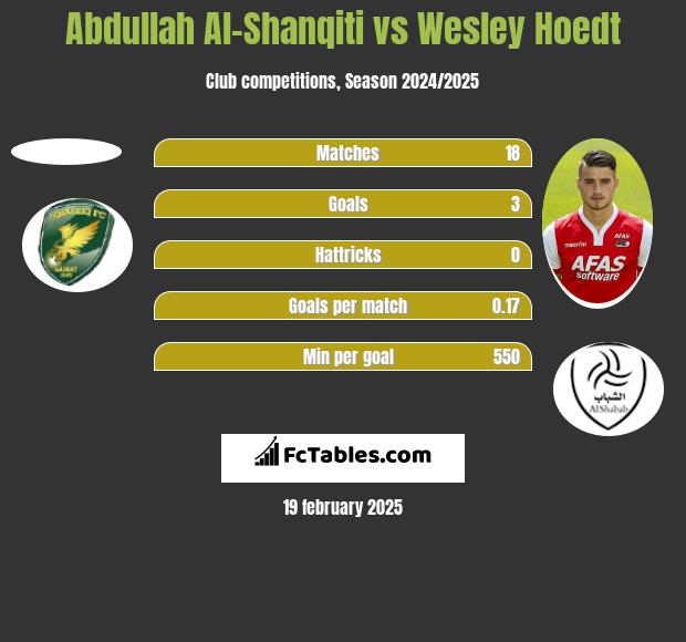 Abdullah Al-Shanqiti vs Wesley Hoedt h2h player stats