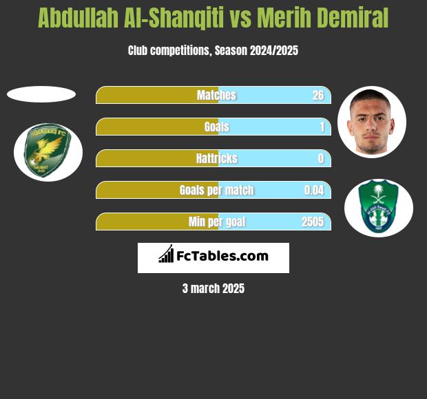 Abdullah Al-Shanqiti vs Merih Demiral h2h player stats