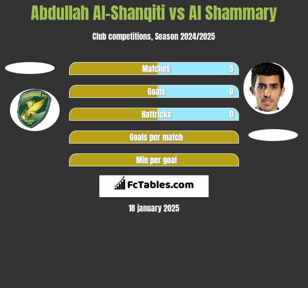 Abdullah Al-Shanqiti vs Al Shammary h2h player stats