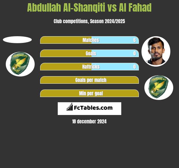 Abdullah Al-Shanqiti vs Al Fahad h2h player stats