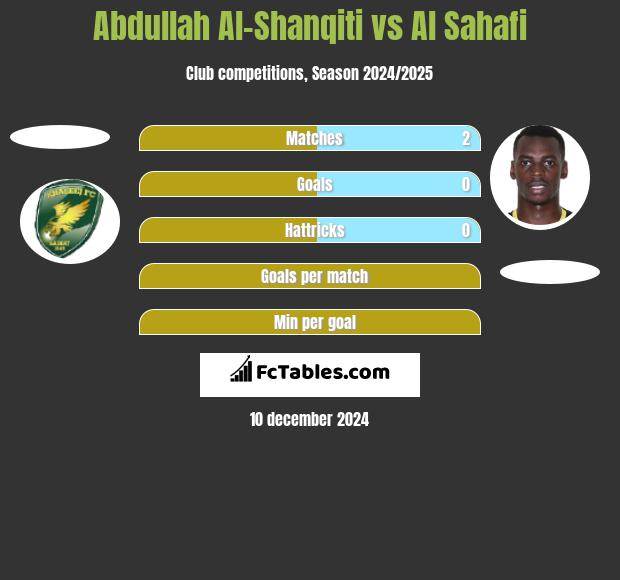 Abdullah Al-Shanqiti vs Al Sahafi h2h player stats