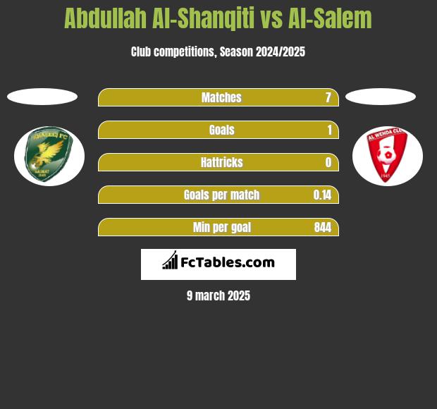 Abdullah Al-Shanqiti vs Al-Salem h2h player stats