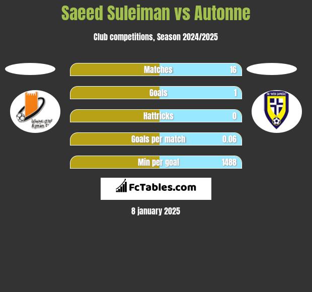 Saeed Suleiman vs Autonne h2h player stats